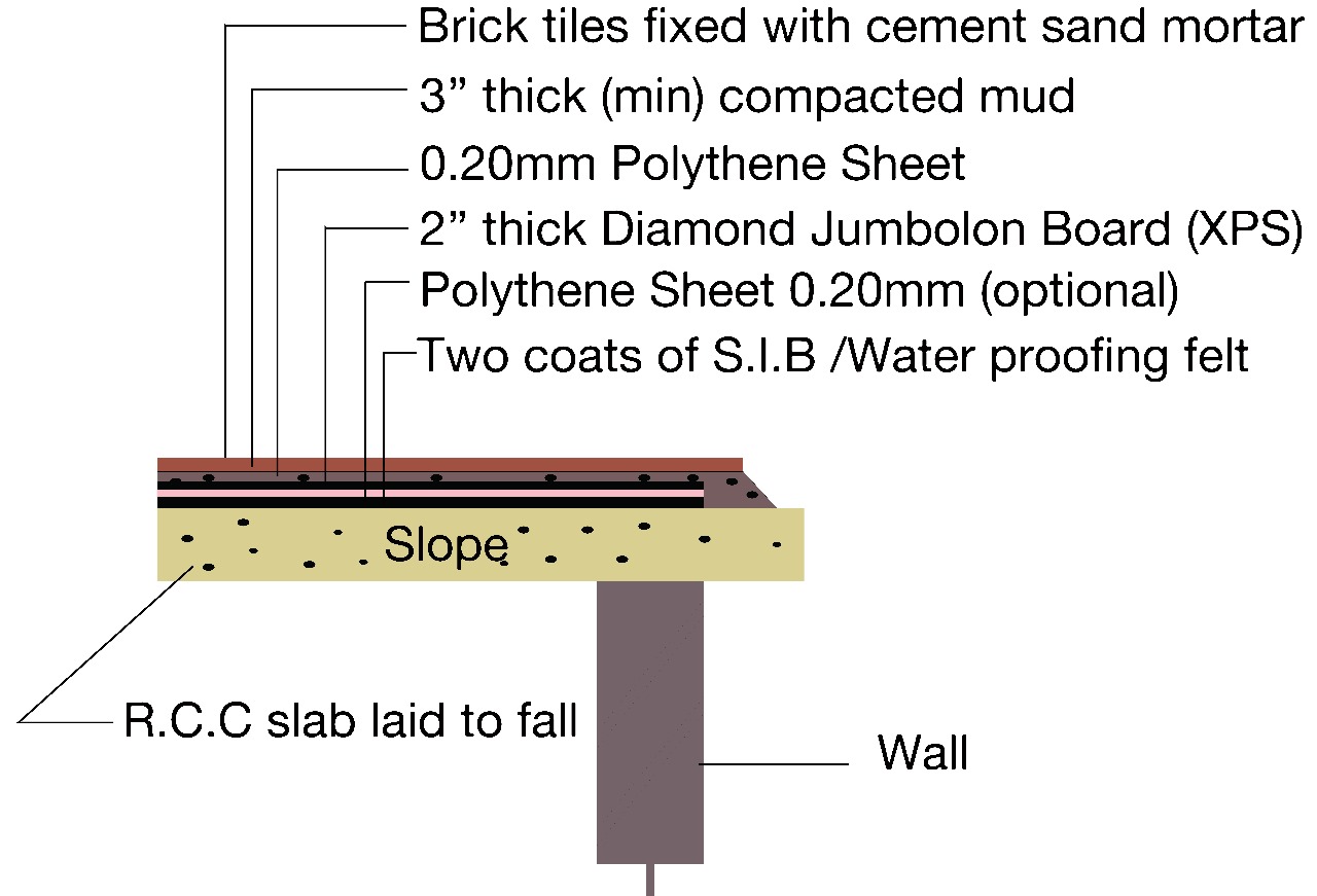 Roof Insulation