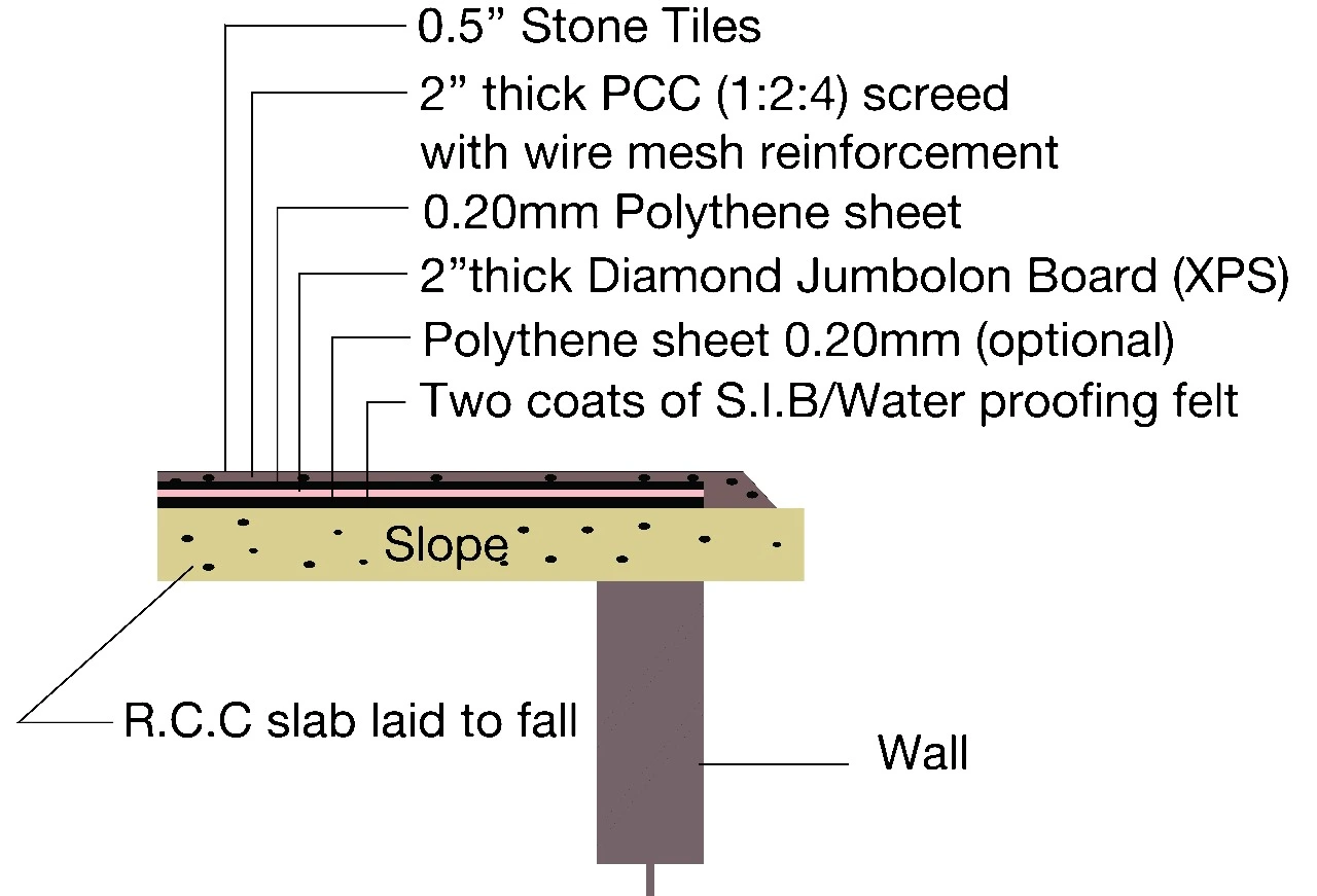 Roof Insulation