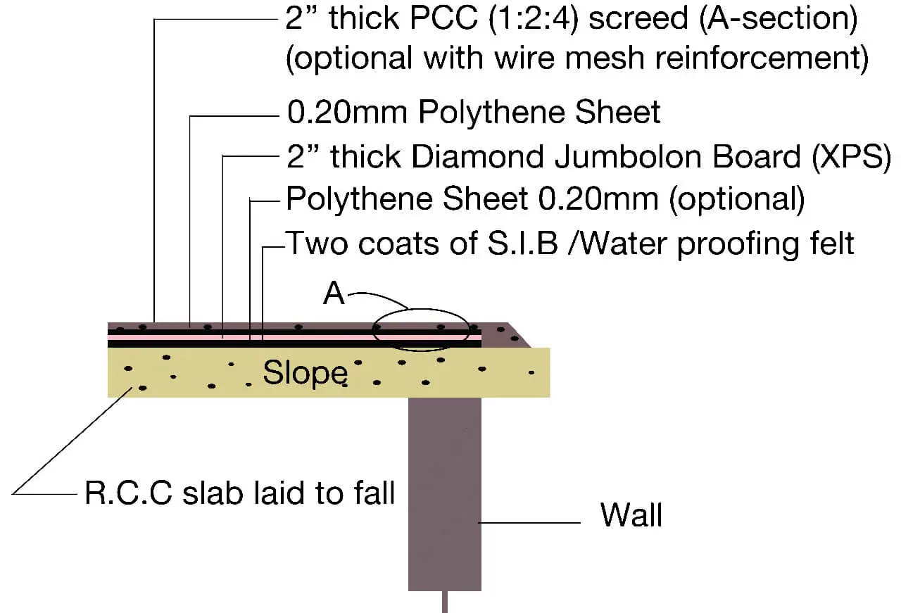 Roof insulation