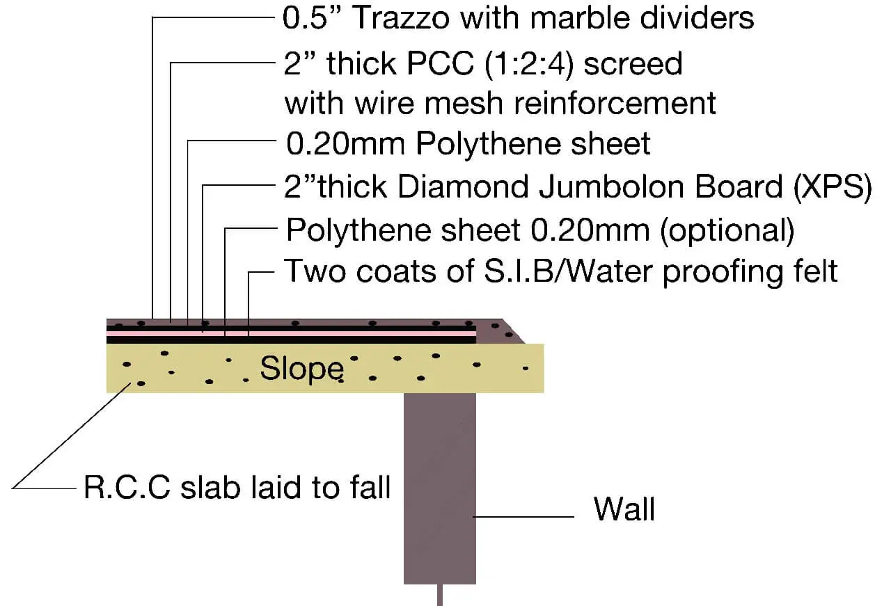 Roof Insulation process