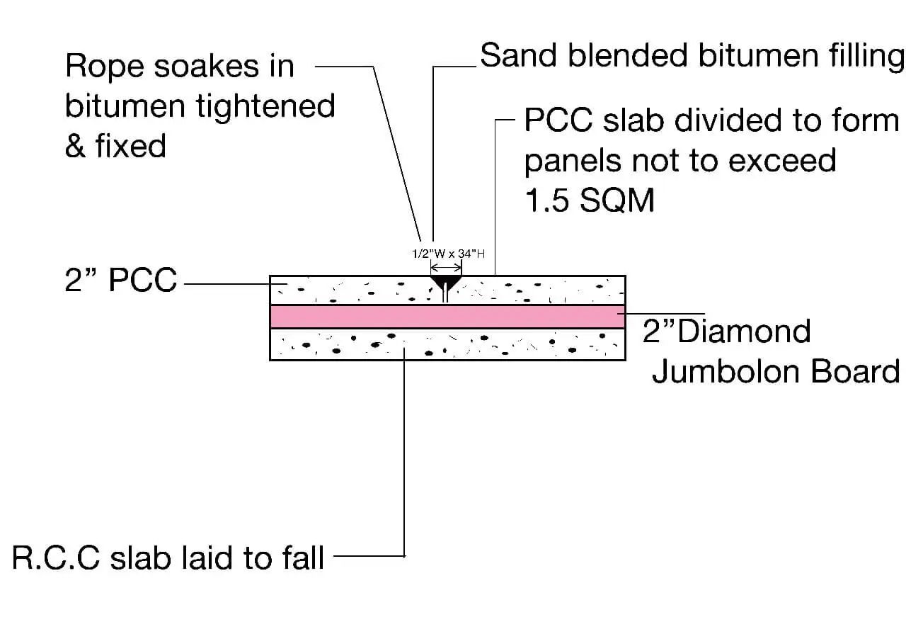 Methodology Roof Insulation